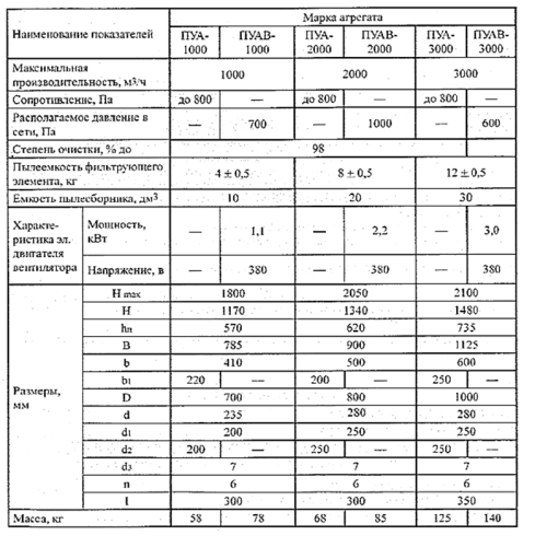 Пылеулавливающий агрегат ПУАВ-1000 Пылеулавливающий агрегат ПУАВ-1000