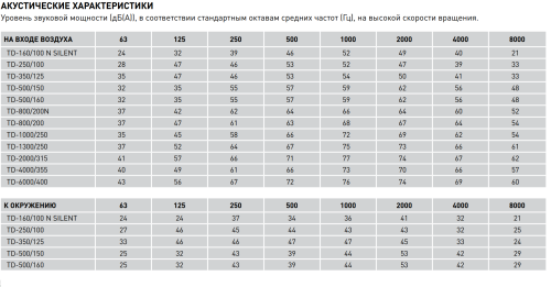 Канальный вентилятор Soler Palau TD 250/100 Канальный вентилятор Soler Palau TD 250/100