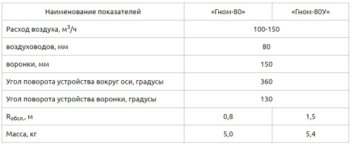 Воздуховытяжное устройство Гном-80 У Воздуховытяжное устройство Гном-80 У