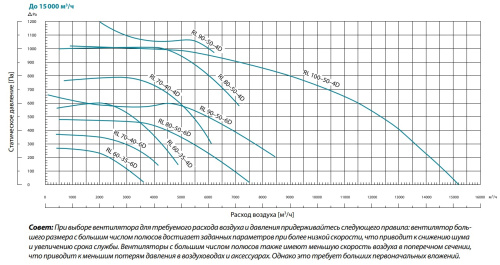 Канальный вентилятор Lufberg RL60-35-4D Канальный вентилятор Lufberg RL60-35-4D