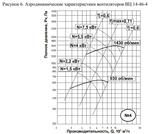 ВЦ 14-46(М)-4  5,5/1500 ВЦ 14-46(М)-4  5,5/1500