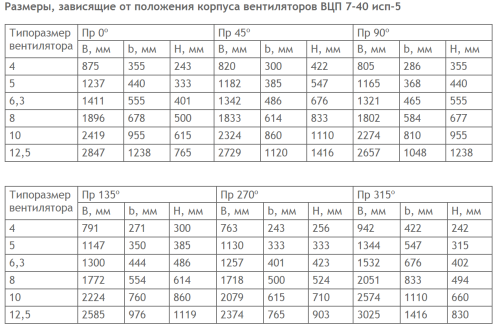 Вентилятор ВЦП 7-40 № 6,3 схема 5   22 кВт 2285 об/ мин Пр. 0 Вентилятор ВЦП 7-40 № 6,3 схема 5   22 кВт 2285 об/ мин Пр. 0