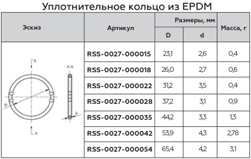 Уплотнительное кольцо 22 из EPDM, Rommer Уплотнительное кольцо 22 из EPDM, Rommer