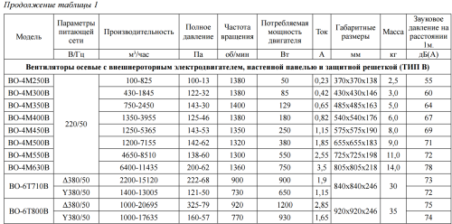 Вентилятор осевой ВО-4М450B Тепломаш Вентилятор осевой ВО-4М450B Тепломаш