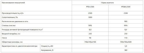 Рукавный фильтр РПАВ-2500 Рукавный фильтр РПАВ-2500