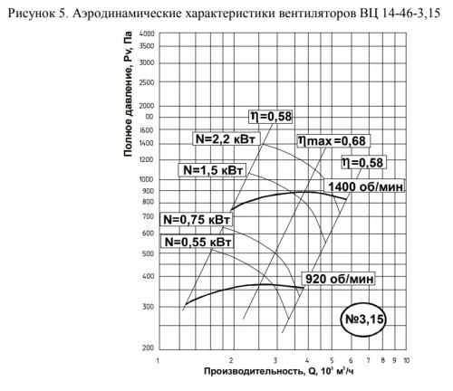 ВЦ 14-46(М)-3,15  1,5/1500 ВЦ 14-46(М)-3,15  1,5/1500