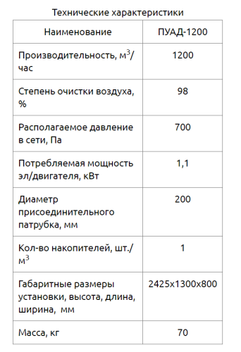 Пылеулавливающий агрегат ПУАД-1200 Пылеулавливающий агрегат ПУАД-1200