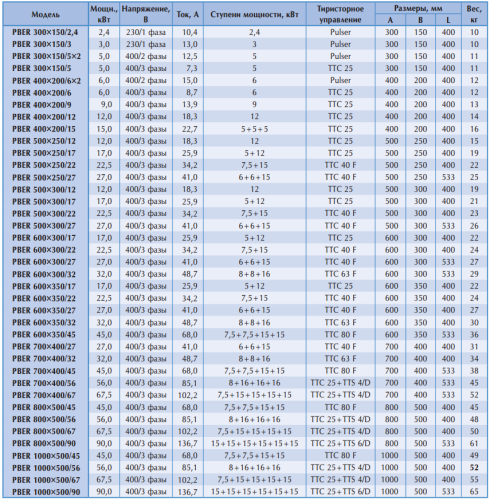 Канальный нагреватель PBER 800*500/90 Канальный нагреватель PBER 800*500/90
