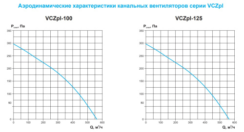Канальный вентилятор РОВЕН VCZpl-125 Канальный вентилятор РОВЕН VCZpl-125