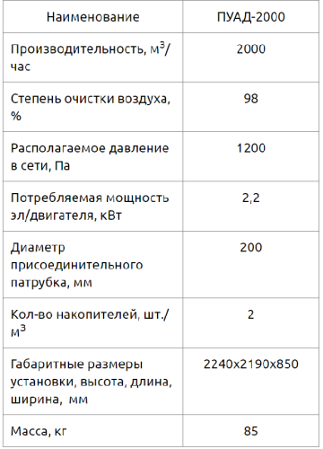 Пылеулавливающий агрегат ПУАД-2000 Пылеулавливающий агрегат ПУАД-2000