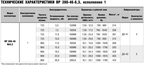 Вентилятор радиальный ВР 280-46 № 6,3 эл.дв. 7,5/750 об/мин Вентилятор радиальный ВР 280-46 № 6,3 эл.дв. 7,5/750 об/мин
