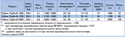 Воздушно-тепловая завеса Арктос Рубеж-Турбо-В-2000 П