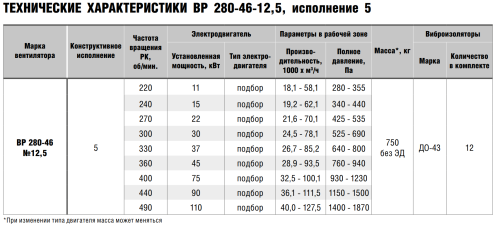 Вентилятор радиальный ВР 280-46 № 12,5 схема 5 эл.дв. 55/750 об/мин Вентилятор радиальный ВР 280-46 № 12,5 схема 5 эл.дв. 55/750 об/мин