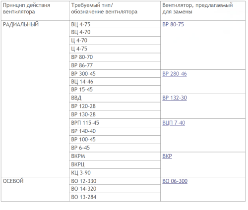 Вентилятор радиальный ВР 280-46 № 5 эл.дв. 30/1500 об/мин Вентилятор радиальный ВР 280-46 № 5 эл.дв. 30/1500 об/мин