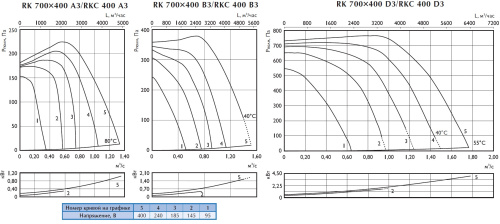 Канальный вентилятор Ostberg RKC 400 D3 ErP Канальный вентилятор Ostberg RKC 400 D3 ErP