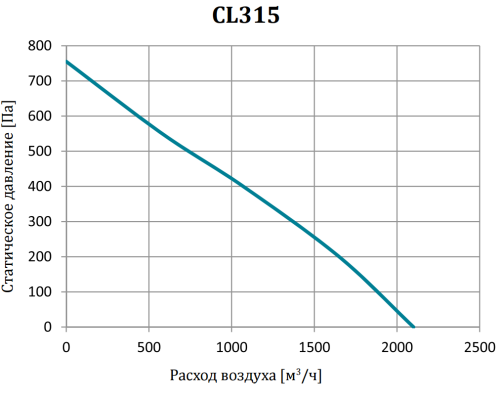 Канальный вентилятор CL315 Lufberg Канальный вентилятор CL315 Lufberg
