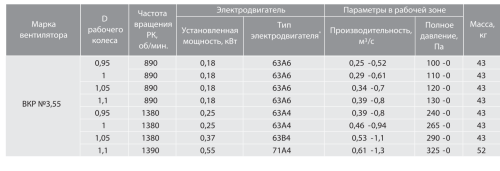 Крышный вентилятор ВКР № 3,55 эл.дв. 0,18/1000 об/мин Крышный вентилятор ВКР № 3,55 эл.дв. 0,18/1000 об/мин