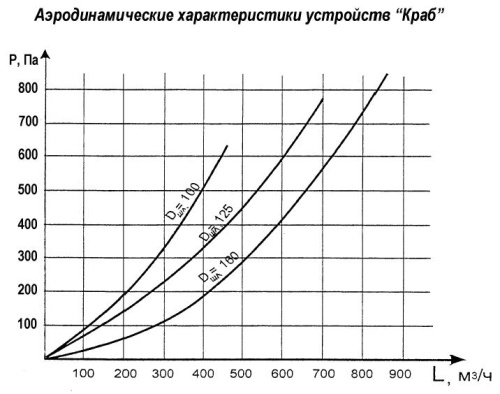 Устройство Краб 4-100-150 Устройство Краб 4-100-150