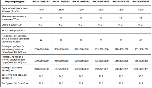 Воздушно-тепловая завеса BALLU BHC-B10W10-PS Воздушно-тепловая завеса BALLU BHC-B10W10-PS