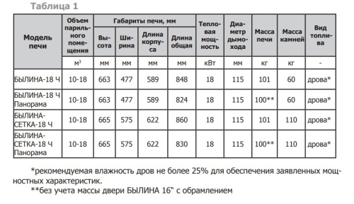 Печь банная чугунная Теплодар Былина 18 Ч Панорама