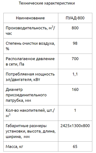 Пылеулавливающий агрегат ПУАД-800 Пылеулавливающий агрегат ПУАД-800