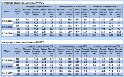 Воздушно-тепловая завеса Арктос КС - В - 2000 А Воздушно-тепловая завеса Арктос КС - В - 2000 А