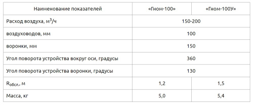 Воздуховытяжное устройство Гном-100 У Воздуховытяжное устройство Гном-100 У