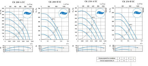 Канальный вентилятор CK 200 B1 EC Ostberg Канальный вентилятор CK 200 B1 EC Ostberg