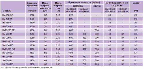 Вентилятор оконный Soler & Palau HV-230 M Вентилятор оконный Soler & Palau HV-230 M