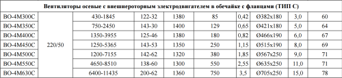 Вентилятор осевой ВО-4М400С Тепломаш Вентилятор осевой ВО-4М400С Тепломаш