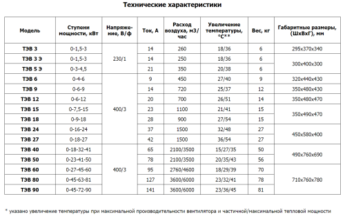 Тепловентилятор ТЭВ – 90 Тепловентилятор ТЭВ – 90