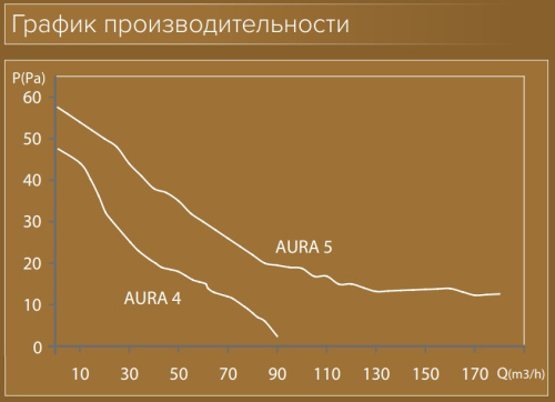 Вытяжной вентилятор Эра DiCiTi AURA 4C Gold Вытяжной вентилятор Эра DiCiTi AURA 4C Gold