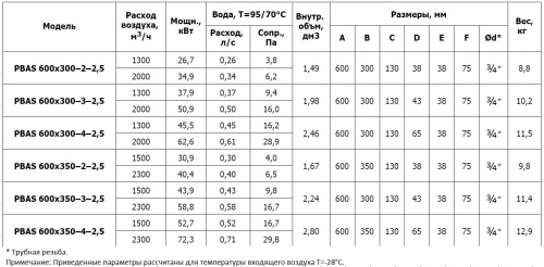 Канальный нагреватель PBAS 600*300-2-2,5 Канальный нагреватель PBAS 600*300-2-2,5
