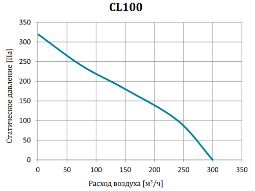 Канальный вентилятор CL100 Lufberg Канальный вентилятор CL100 Lufberg