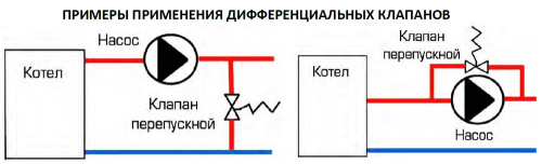 Дифференциальный клапан балансирования by-pass G 3/4)4 соединение (0,2 - 2,5) Stout SDG-0019-000005