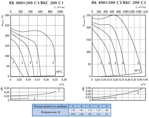 Канальный вентилятор Ostberg RK 400*200 C3 ErP Канальный вентилятор Ostberg RK 400*200 C3 ErP