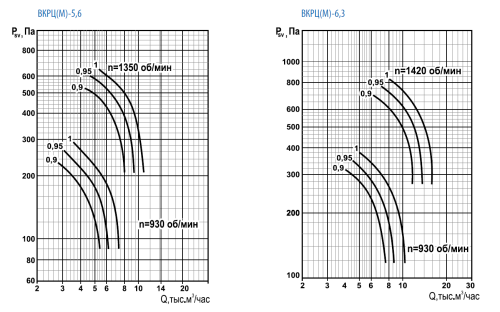 Вентилятор крышный ВКРЦ(М)-5,6 2,2/1500 (0,95) Вентилятор крышный ВКРЦ(М)-5,6 2,2/1500 (0,95)