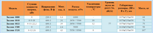 Воздушно-тепловая завеса Арктос Заслон - 1524 Воздушно-тепловая завеса Арктос Заслон - 1524