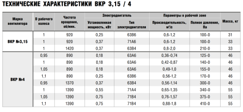 Крышный вентилятор ВКР № 3,15 эл.дв. 0,25/1000 об/мин Крышный вентилятор ВКР № 3,15 эл.дв. 0,25/1000 об/мин