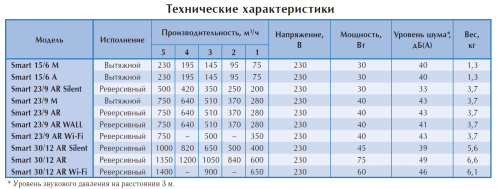 Вентилятор оконный O.ERRE SMART 23/9 AR wi fi реверс, с автомат. жалюзи и пультом радиоуправления Вентилятор оконный O.ERRE SMART 23/9 AR wi fi реверс, с автомат. жалюзи и пультом радиоуправления