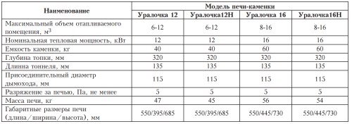 Печи для бани газо-дровяные Ермак Уралочка 16 Печи для бани газо-дровяные Ермак Уралочка 16