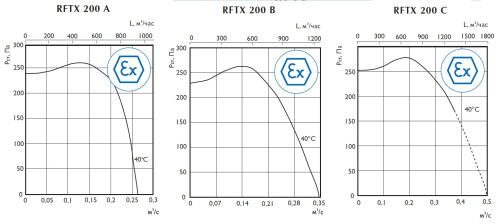 Взрывозащищенный вентилятор Ostberg RFTX 200 A Взрывозащищенный вентилятор Ostberg RFTX 200 A