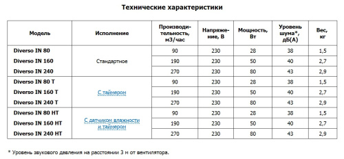 Центробежный вытяжной вентилятор O.ERRE Diverso IN 80 T D75 с фильтром, таймер Центробежный вытяжной вентилятор O.ERRE Diverso IN 80 T D75 с фильтром, таймер