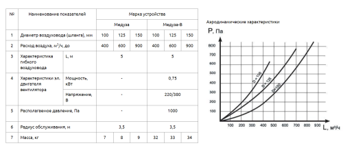 Устройство Медуза-В-100-70-220 Устройство Медуза-В-100-70-220
