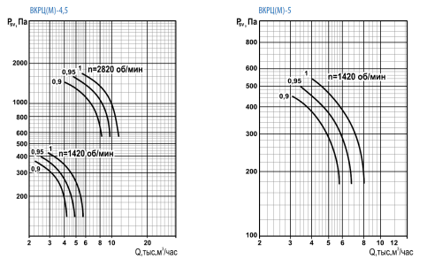 Вентилятор крышный ВКРЦ(М)-5 1,5/1500 (1) Вентилятор крышный ВКРЦ(М)-5 1,5/1500 (1)