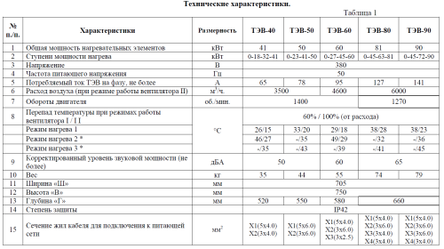 Тепловентилятор ТЭВ – 90 Тепловентилятор ТЭВ – 90