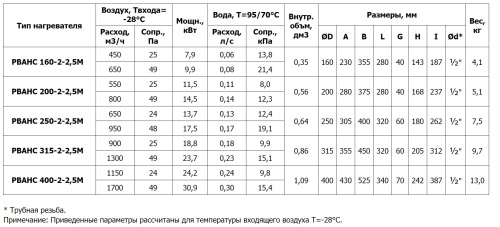 Канальный нагреватель PBAHC 100-2-2,5 М Канальный нагреватель PBAHC 100-2-2,5 М