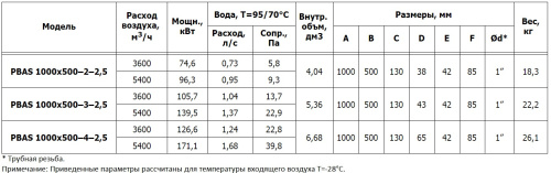 Канальный нагреватель PBAS 1000*500-3-2,5 Канальный нагреватель PBAS 1000*500-3-2,5