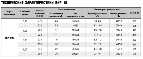 Крышный вентилятор ВКР № 10 эл.дв. 5,5/750 об/мин Крышный вентилятор ВКР № 10 эл.дв. 5,5/750 об/мин