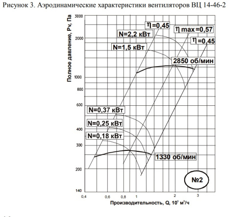 ВЦ 14-46(М)-2  2,2/3000 ВЦ 14-46(М)-2  2,2/3000
